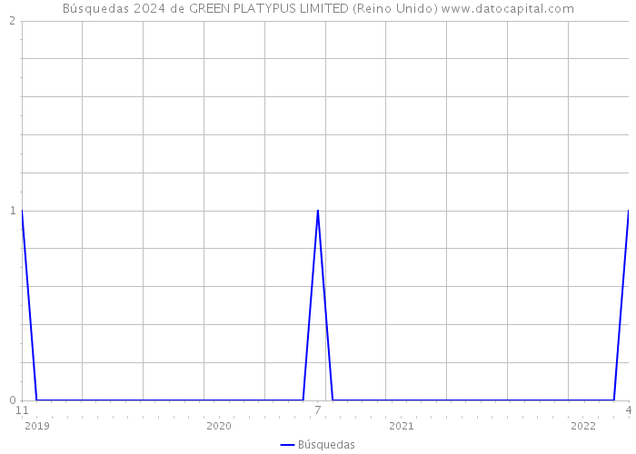 Búsquedas 2024 de GREEN PLATYPUS LIMITED (Reino Unido) 