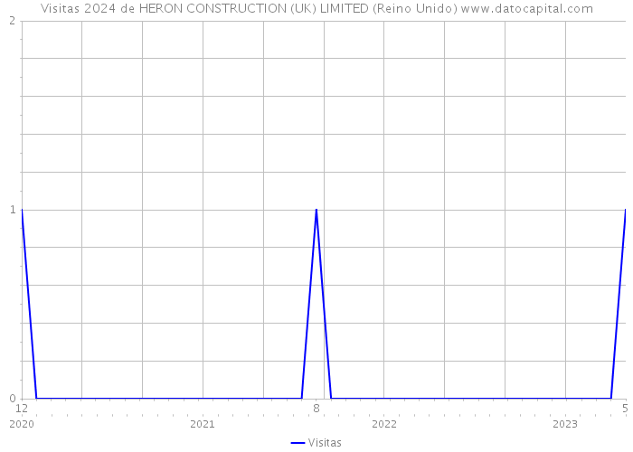 Visitas 2024 de HERON CONSTRUCTION (UK) LIMITED (Reino Unido) 