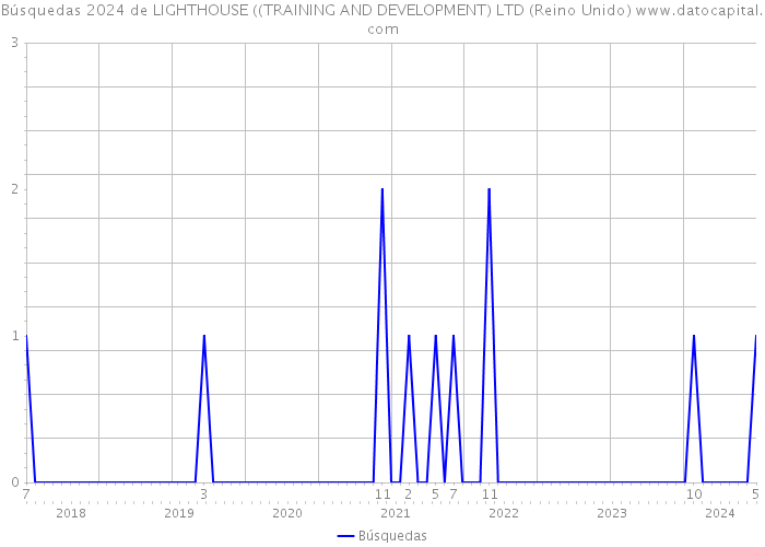 Búsquedas 2024 de LIGHTHOUSE ((TRAINING AND DEVELOPMENT) LTD (Reino Unido) 