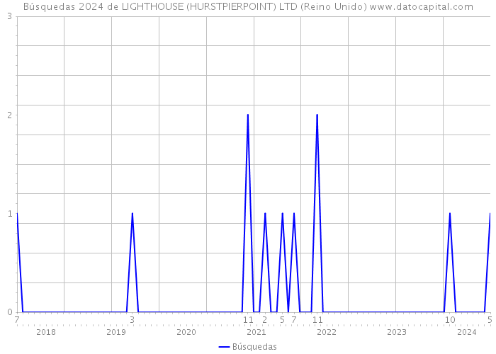 Búsquedas 2024 de LIGHTHOUSE (HURSTPIERPOINT) LTD (Reino Unido) 