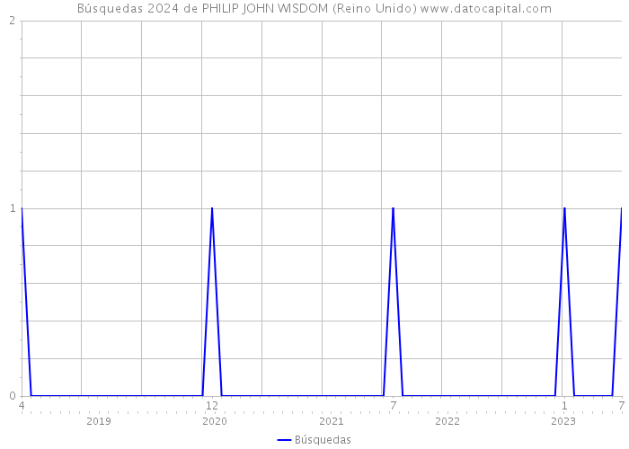Búsquedas 2024 de PHILIP JOHN WISDOM (Reino Unido) 