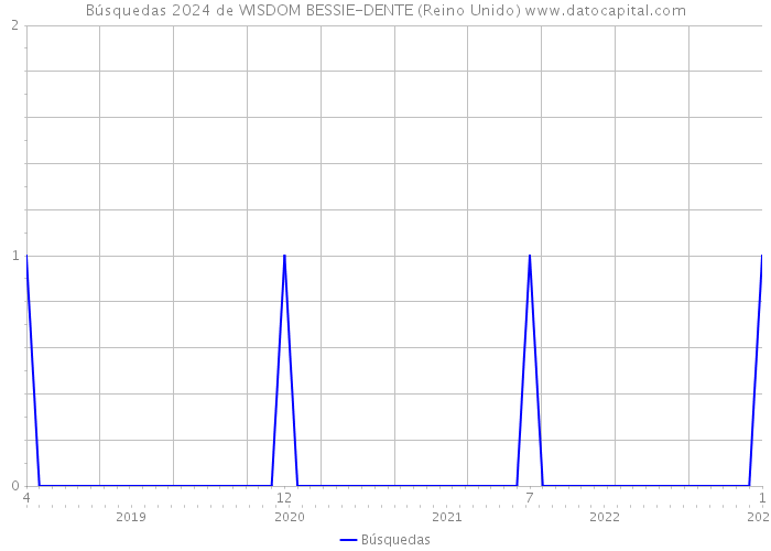 Búsquedas 2024 de WISDOM BESSIE-DENTE (Reino Unido) 