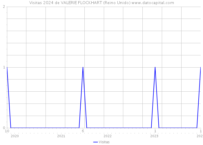 Visitas 2024 de VALERIE FLOCKHART (Reino Unido) 