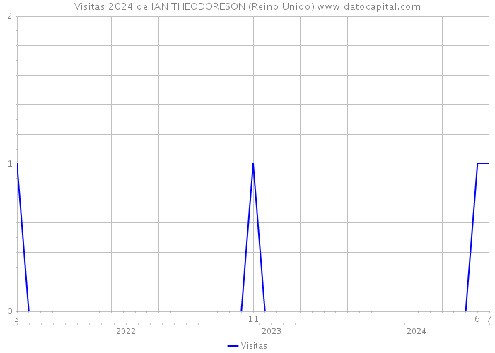 Visitas 2024 de IAN THEODORESON (Reino Unido) 