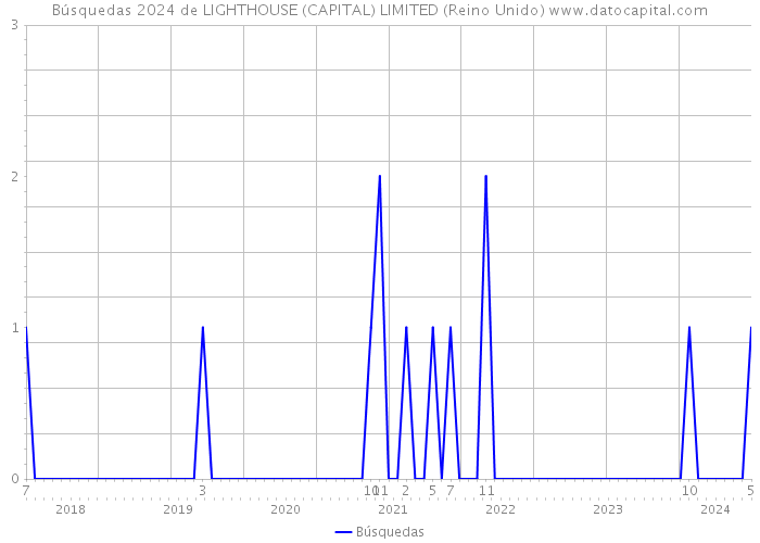 Búsquedas 2024 de LIGHTHOUSE (CAPITAL) LIMITED (Reino Unido) 