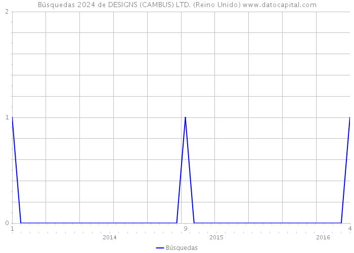 Búsquedas 2024 de DESIGNS (CAMBUS) LTD. (Reino Unido) 