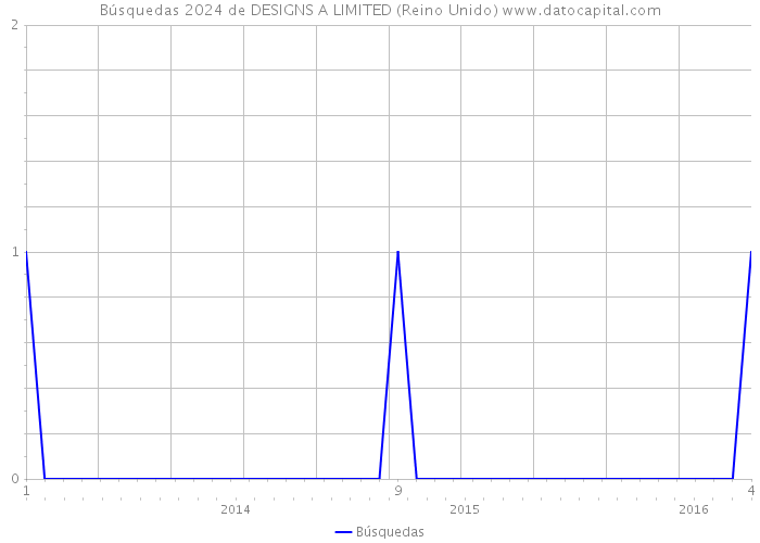 Búsquedas 2024 de DESIGNS A LIMITED (Reino Unido) 