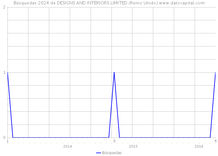 Búsquedas 2024 de DESIGNS AND INTERIORS LIMITED (Reino Unido) 