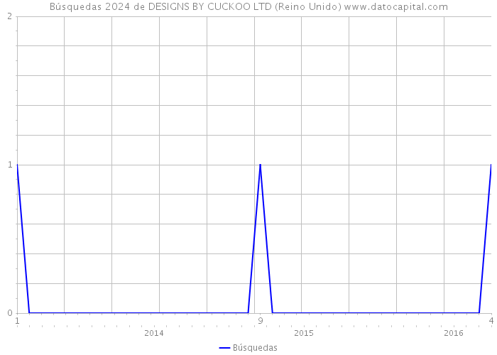Búsquedas 2024 de DESIGNS BY CUCKOO LTD (Reino Unido) 