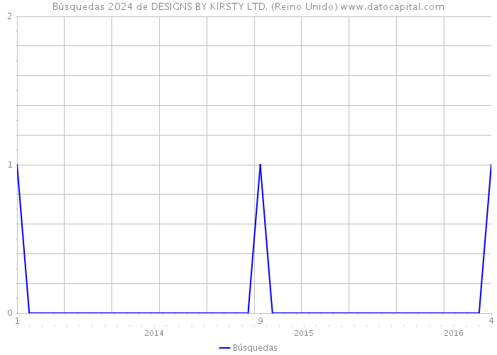 Búsquedas 2024 de DESIGNS BY KIRSTY LTD. (Reino Unido) 