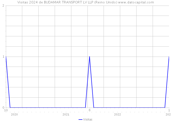 Visitas 2024 de BUDAMAR TRANSPORT LV LLP (Reino Unido) 