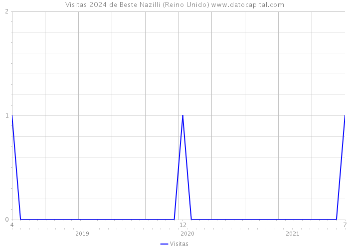 Visitas 2024 de Beste Nazilli (Reino Unido) 