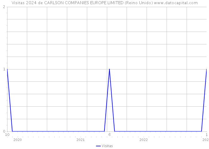 Visitas 2024 de CARLSON COMPANIES EUROPE LIMITED (Reino Unido) 