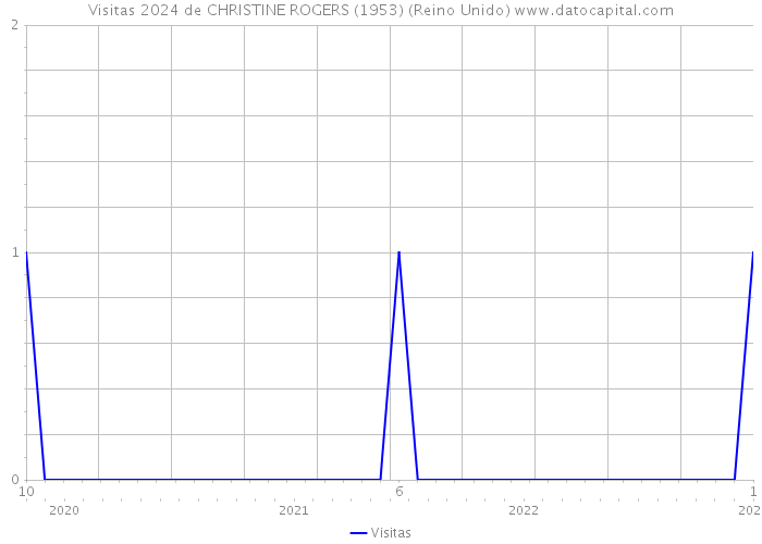 Visitas 2024 de CHRISTINE ROGERS (1953) (Reino Unido) 