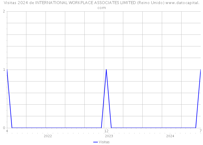 Visitas 2024 de INTERNATIONAL WORKPLACE ASSOCIATES LIMITED (Reino Unido) 