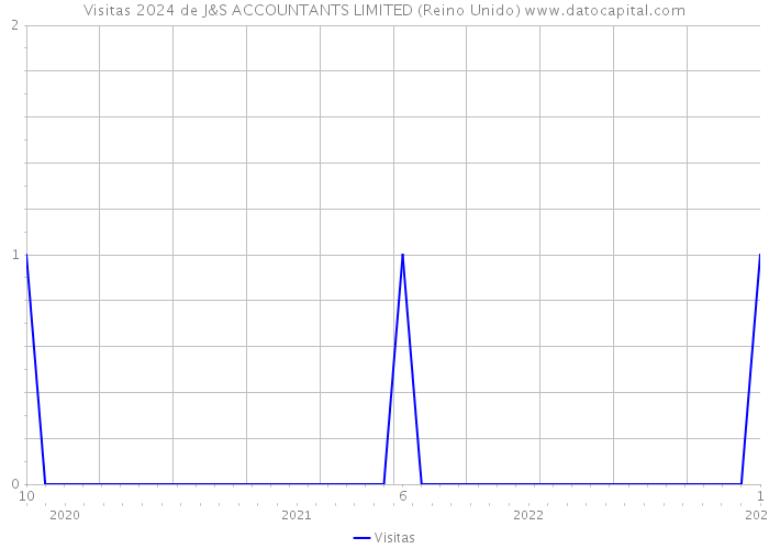 Visitas 2024 de J&S ACCOUNTANTS LIMITED (Reino Unido) 