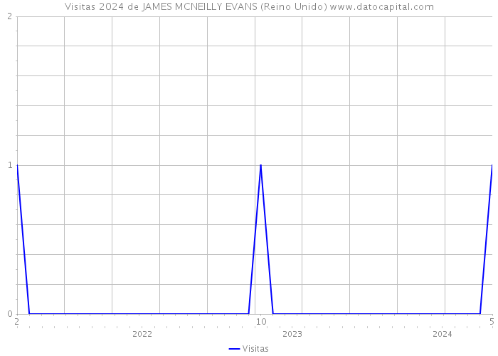 Visitas 2024 de JAMES MCNEILLY EVANS (Reino Unido) 