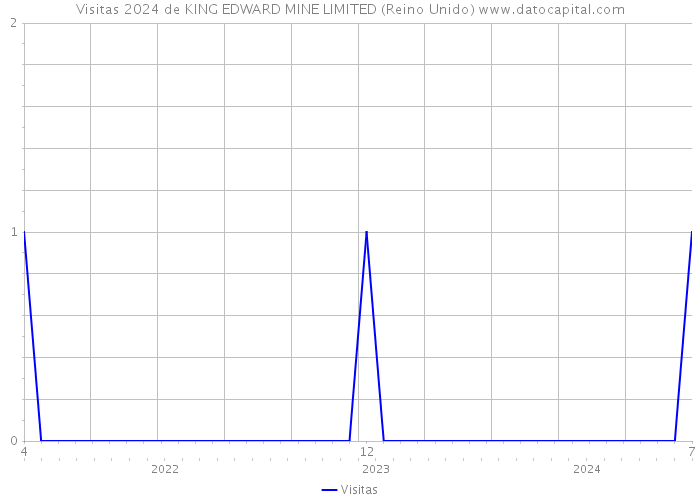 Visitas 2024 de KING EDWARD MINE LIMITED (Reino Unido) 