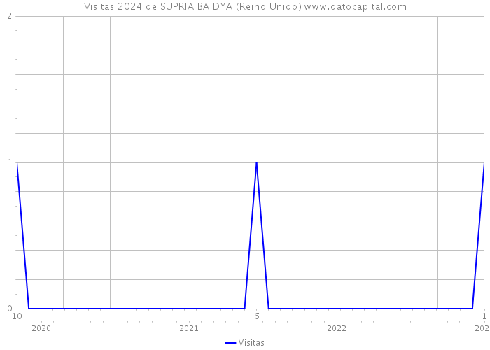 Visitas 2024 de SUPRIA BAIDYA (Reino Unido) 