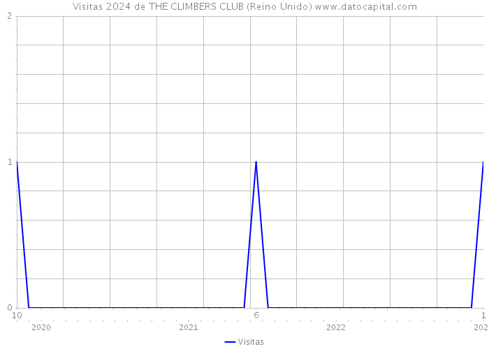 Visitas 2024 de THE CLIMBERS CLUB (Reino Unido) 