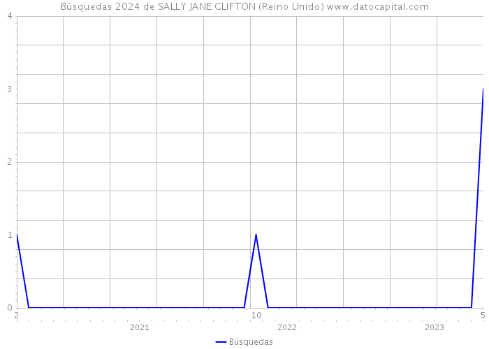 Búsquedas 2024 de SALLY JANE CLIFTON (Reino Unido) 