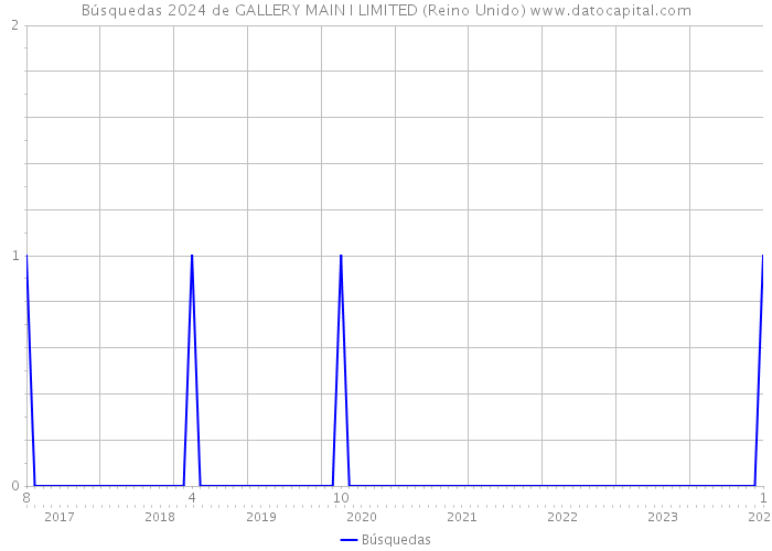 Búsquedas 2024 de GALLERY MAIN I LIMITED (Reino Unido) 
