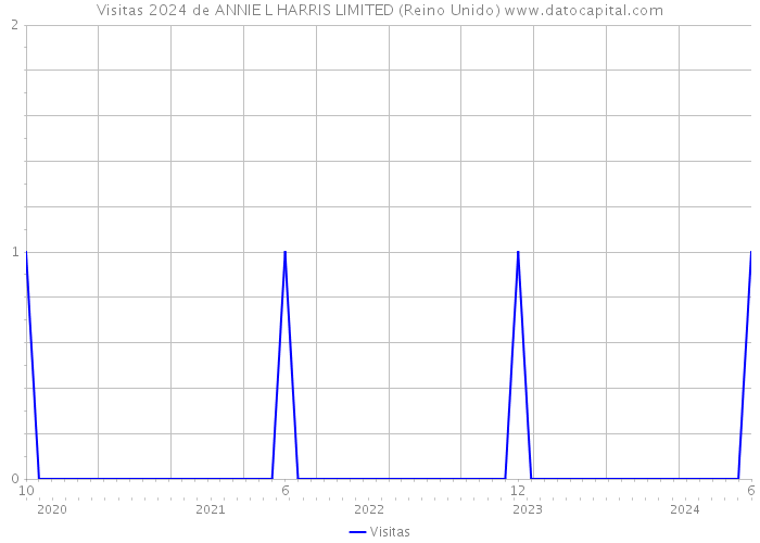 Visitas 2024 de ANNIE L HARRIS LIMITED (Reino Unido) 