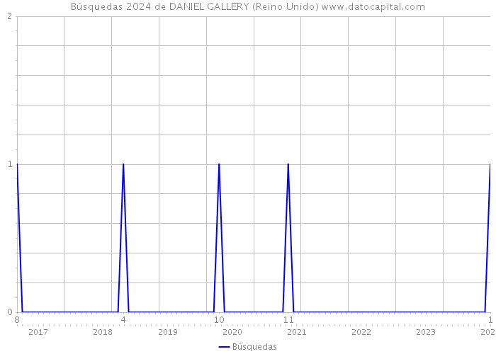 Búsquedas 2024 de DANIEL GALLERY (Reino Unido) 