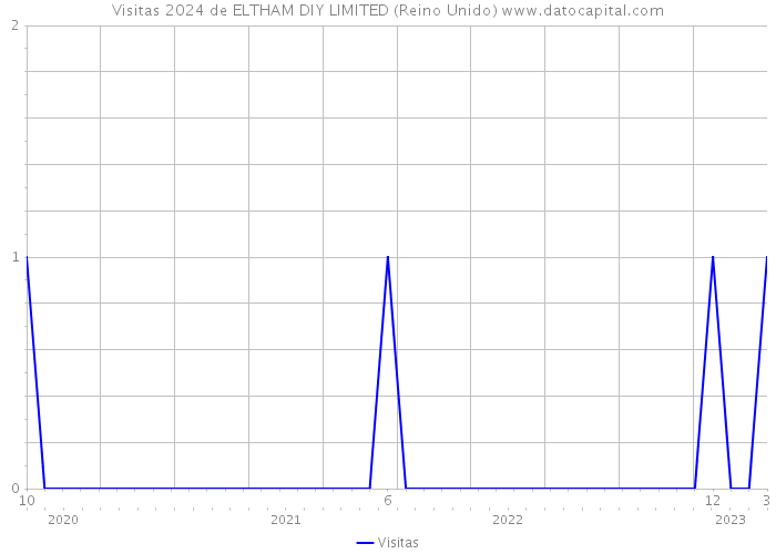 Visitas 2024 de ELTHAM DIY LIMITED (Reino Unido) 