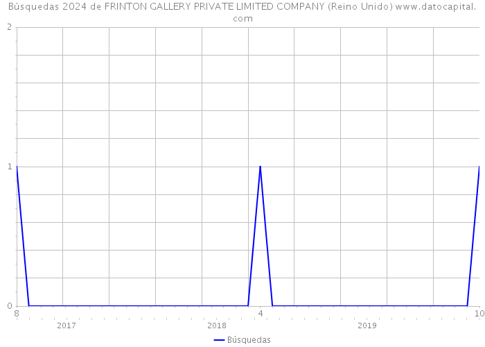 Búsquedas 2024 de FRINTON GALLERY PRIVATE LIMITED COMPANY (Reino Unido) 