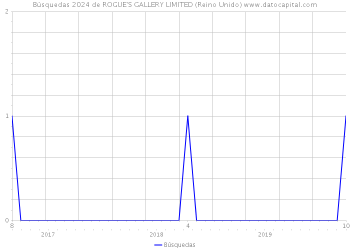 Búsquedas 2024 de ROGUE'S GALLERY LIMITED (Reino Unido) 