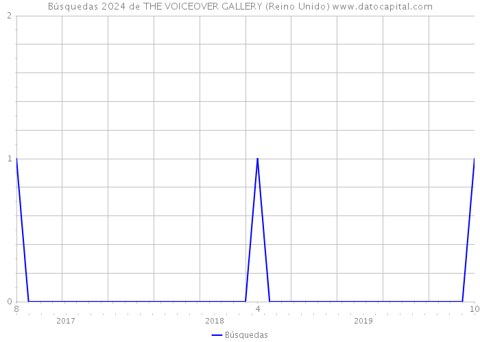 Búsquedas 2024 de THE VOICEOVER GALLERY (Reino Unido) 