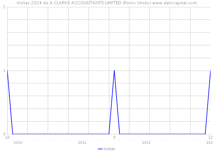 Visitas 2024 de A CLARKE ACCOUNTANTS LIMITED (Reino Unido) 