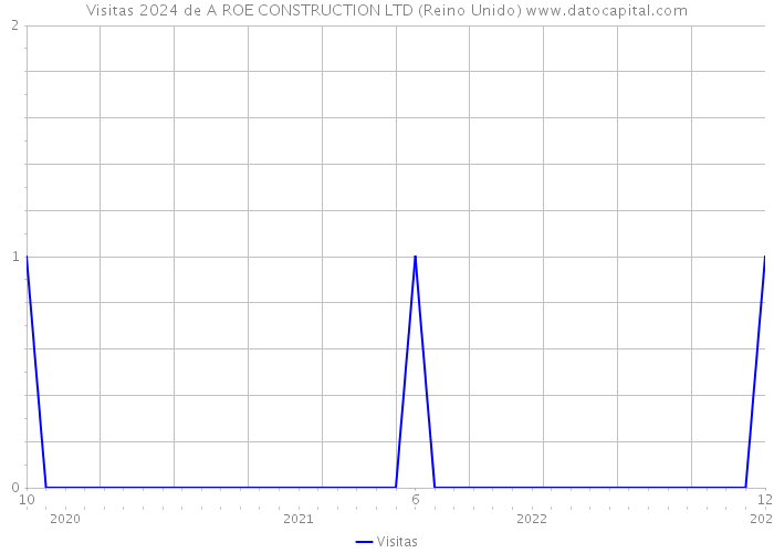 Visitas 2024 de A ROE CONSTRUCTION LTD (Reino Unido) 