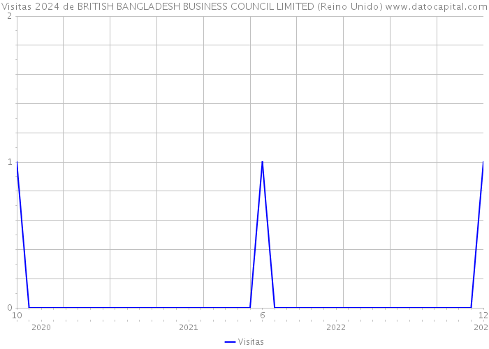Visitas 2024 de BRITISH BANGLADESH BUSINESS COUNCIL LIMITED (Reino Unido) 