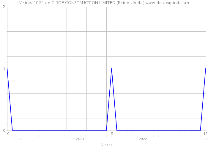 Visitas 2024 de C ROE CONSTRUCTION LIMITED (Reino Unido) 