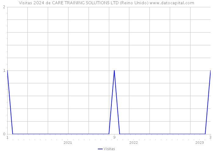 Visitas 2024 de CARE TRAINING SOLUTIONS LTD (Reino Unido) 