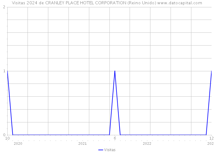 Visitas 2024 de CRANLEY PLACE HOTEL CORPORATION (Reino Unido) 