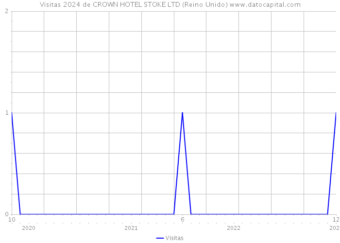 Visitas 2024 de CROWN HOTEL STOKE LTD (Reino Unido) 
