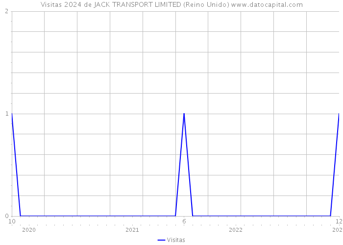 Visitas 2024 de JACK TRANSPORT LIMITED (Reino Unido) 