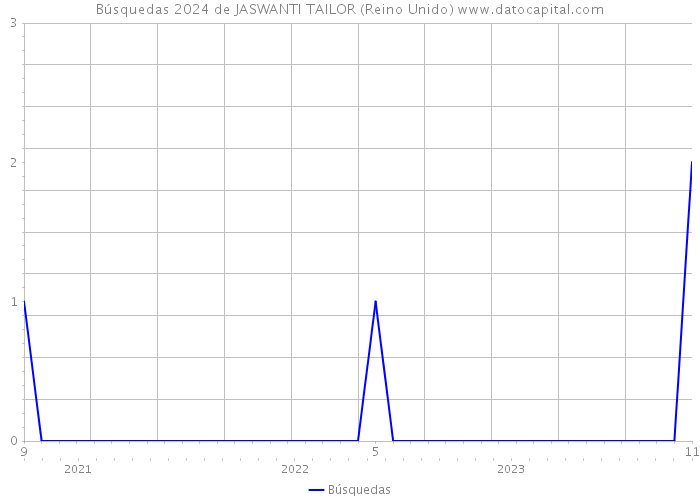 Búsquedas 2024 de JASWANTI TAILOR (Reino Unido) 