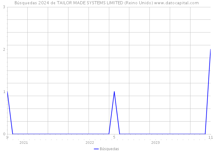 Búsquedas 2024 de TAILOR MADE SYSTEMS LIMITED (Reino Unido) 