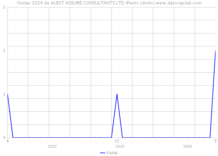 Visitas 2024 de AUDIT ASSURE CONSULTANTS LTD (Reino Unido) 