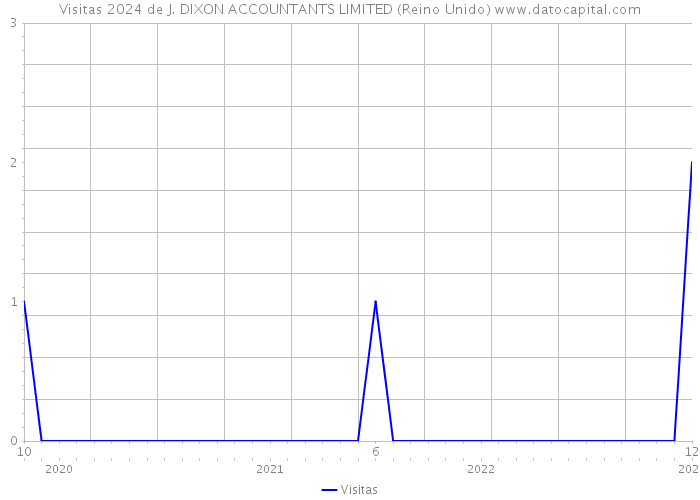 Visitas 2024 de J. DIXON ACCOUNTANTS LIMITED (Reino Unido) 