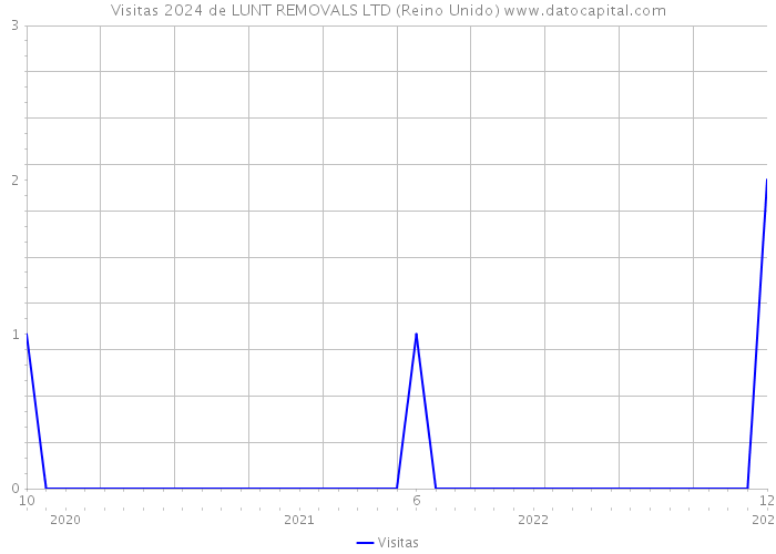 Visitas 2024 de LUNT REMOVALS LTD (Reino Unido) 