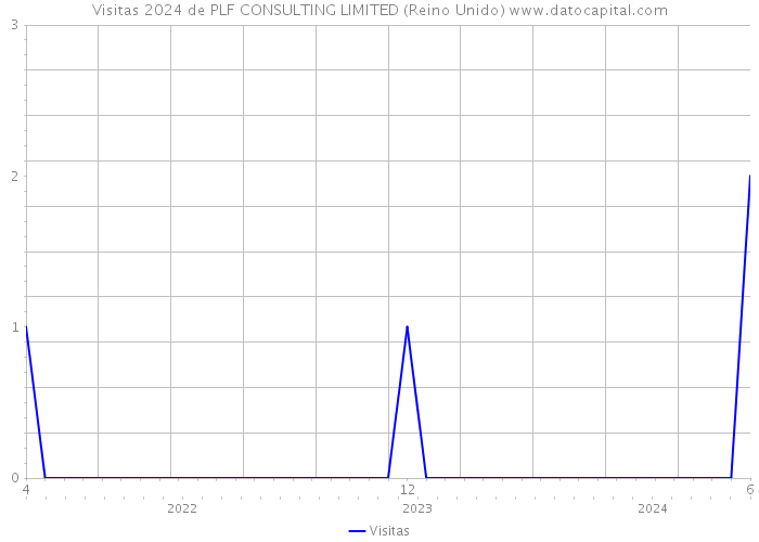 Visitas 2024 de PLF CONSULTING LIMITED (Reino Unido) 