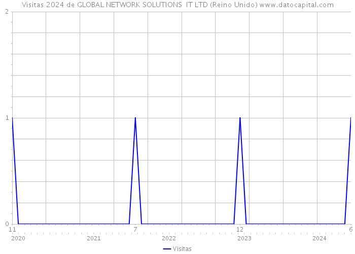 Visitas 2024 de GLOBAL NETWORK SOLUTIONS IT LTD (Reino Unido) 