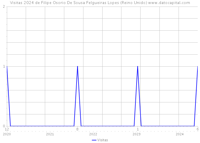 Visitas 2024 de Filipe Osorio De Sousa Felgueiras Lopes (Reino Unido) 