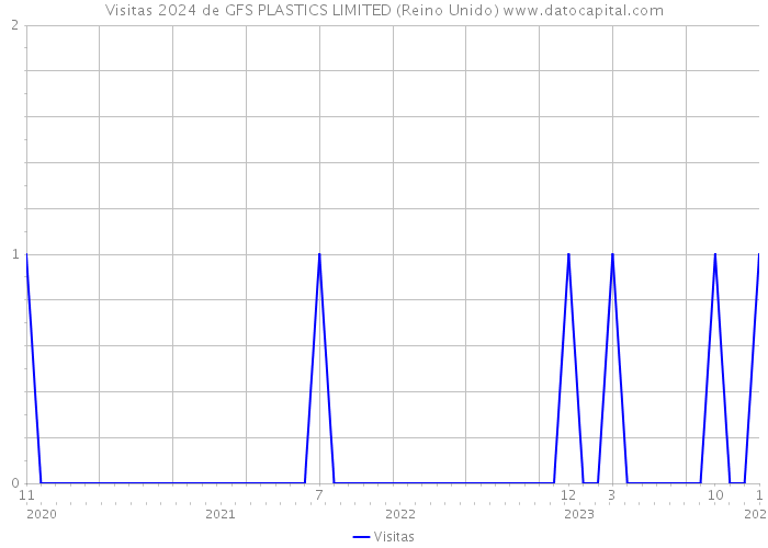 Visitas 2024 de GFS PLASTICS LIMITED (Reino Unido) 
