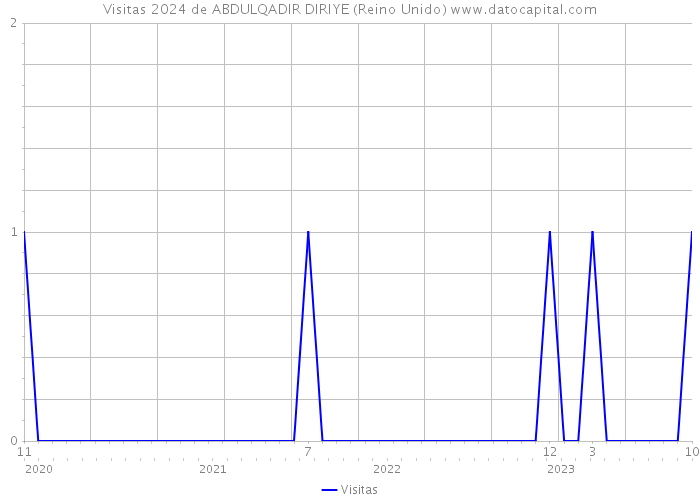 Visitas 2024 de ABDULQADIR DIRIYE (Reino Unido) 